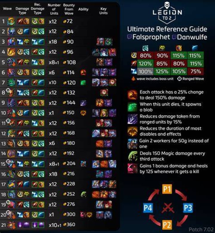Legion TD 2 – Ultimate Reference Guide!