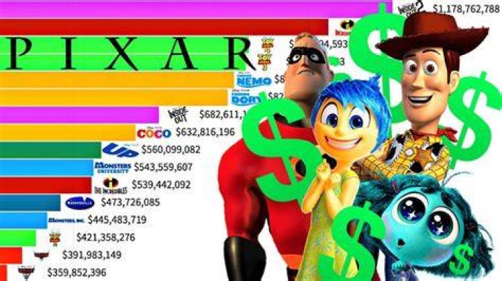 Pixar Net Worth & Earnings (2024)